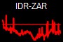 IDR-ZAR